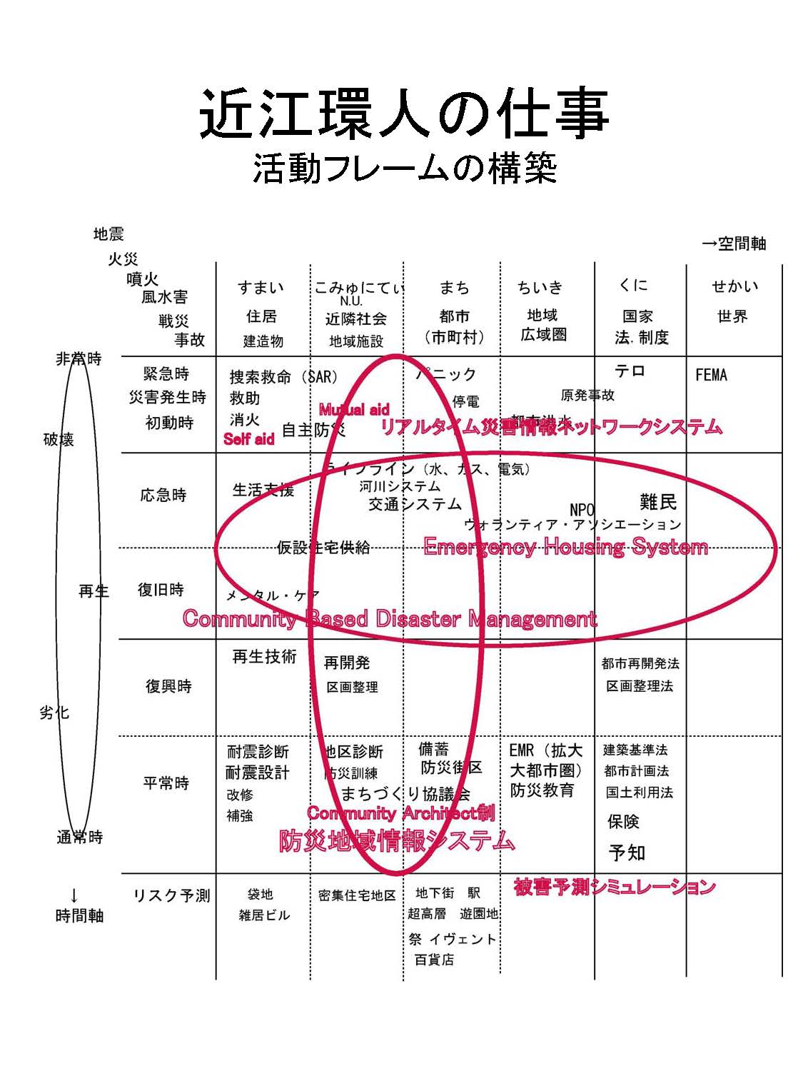 日本（地域社会）再生とコミュニティ・アーキテクト